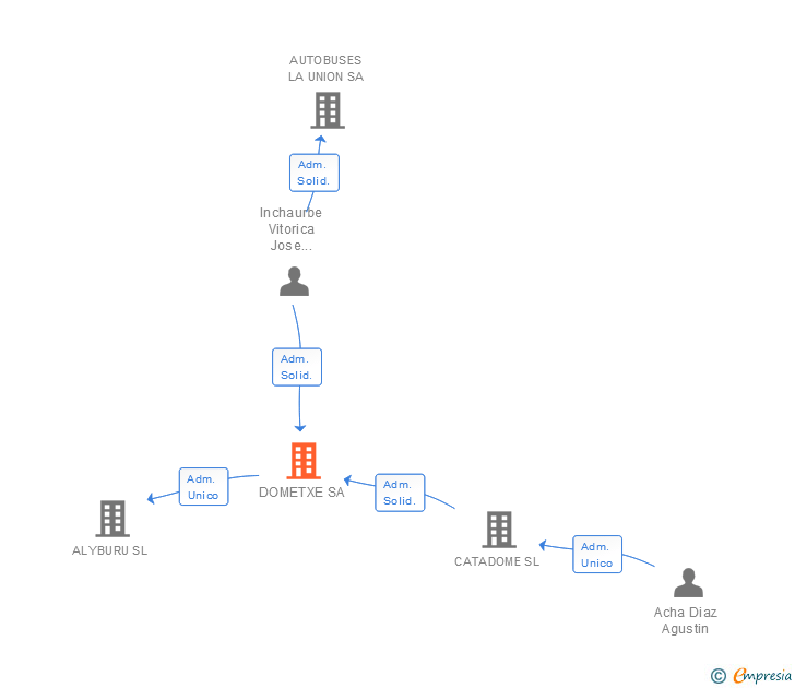 Vinculaciones societarias de DOMETXE SA