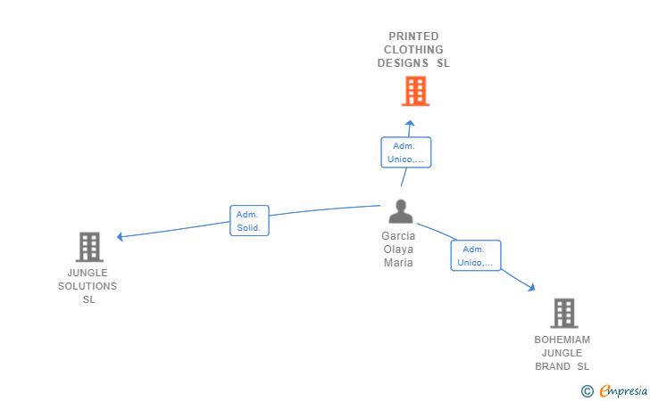 Vinculaciones societarias de PRINTED CLOTHING DESIGNS SL