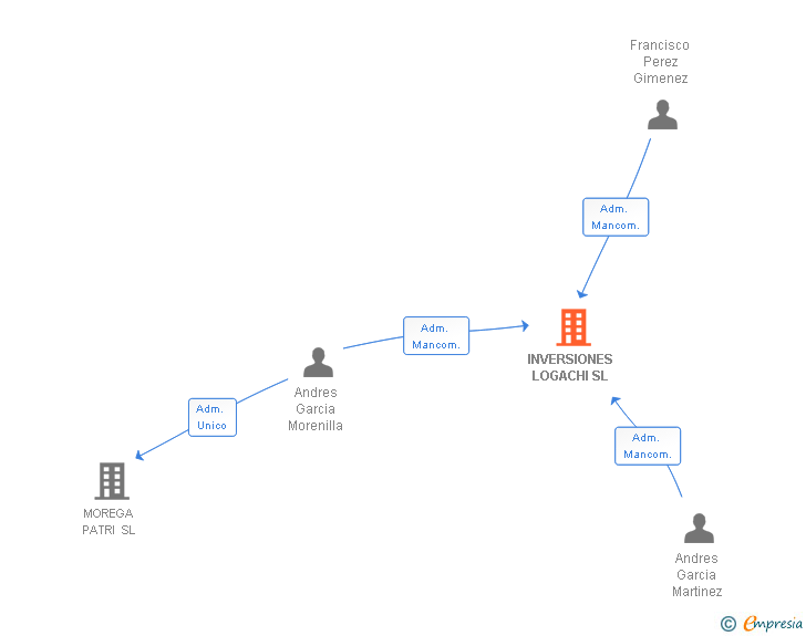Vinculaciones societarias de INVERSIONES LOGACHI SL