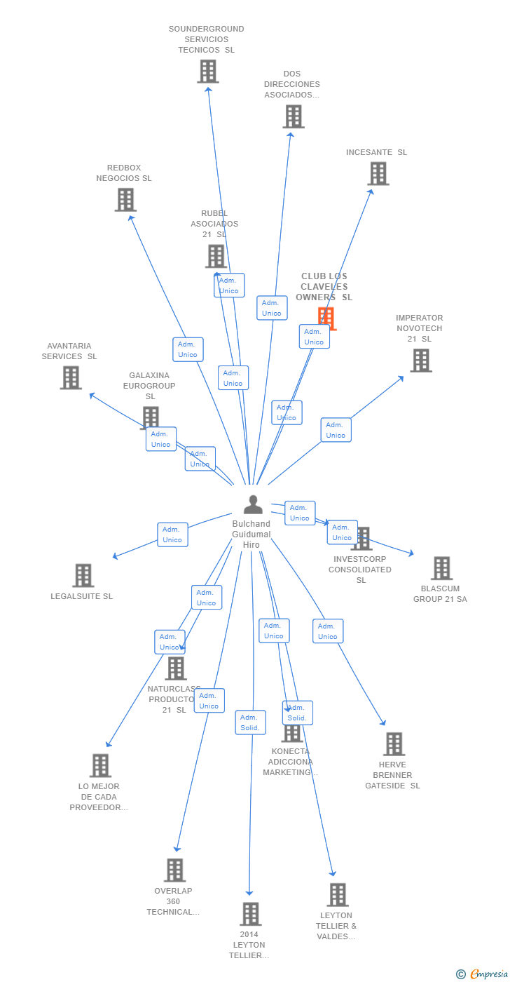 Vinculaciones societarias de CLUB LOS CLAVELES OWNERS SL