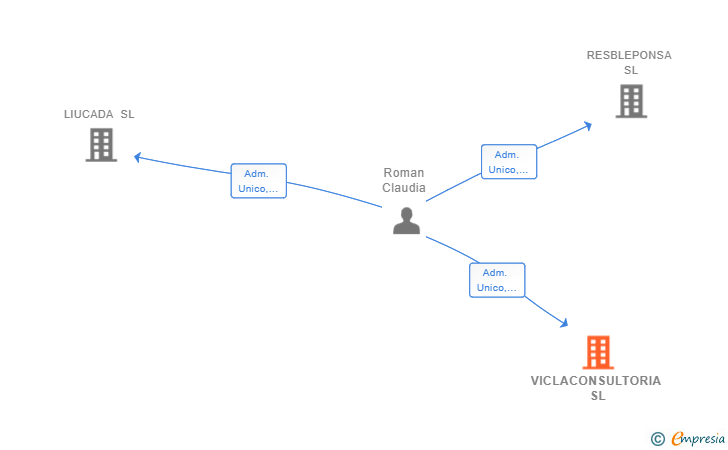 Vinculaciones societarias de VICLACONSULTORIA SL