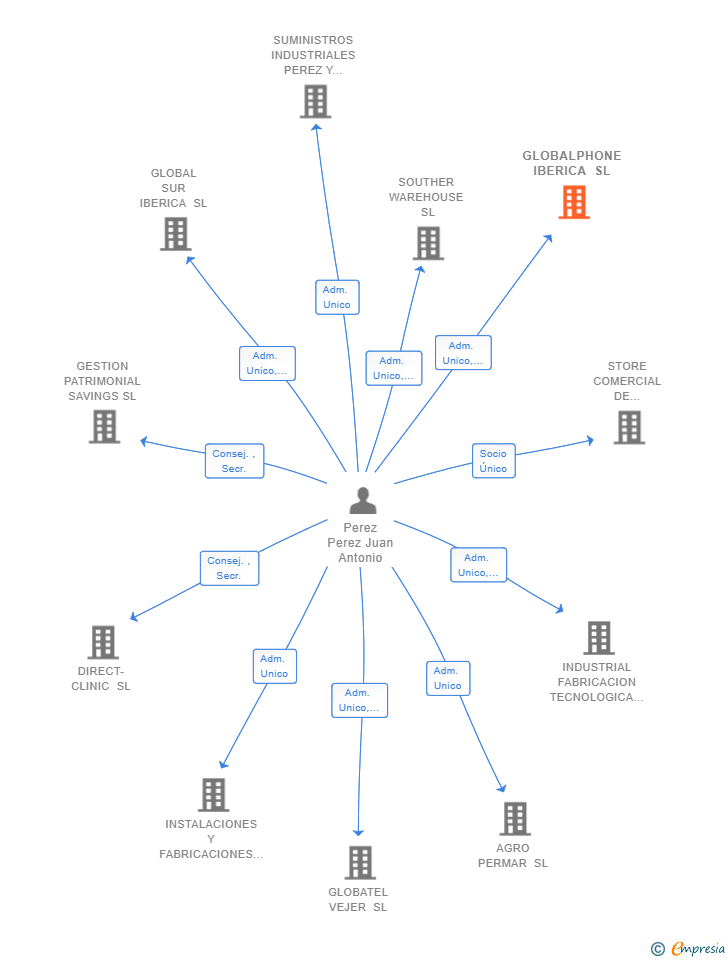 Vinculaciones societarias de GLOBALPHONE IBERICA SL