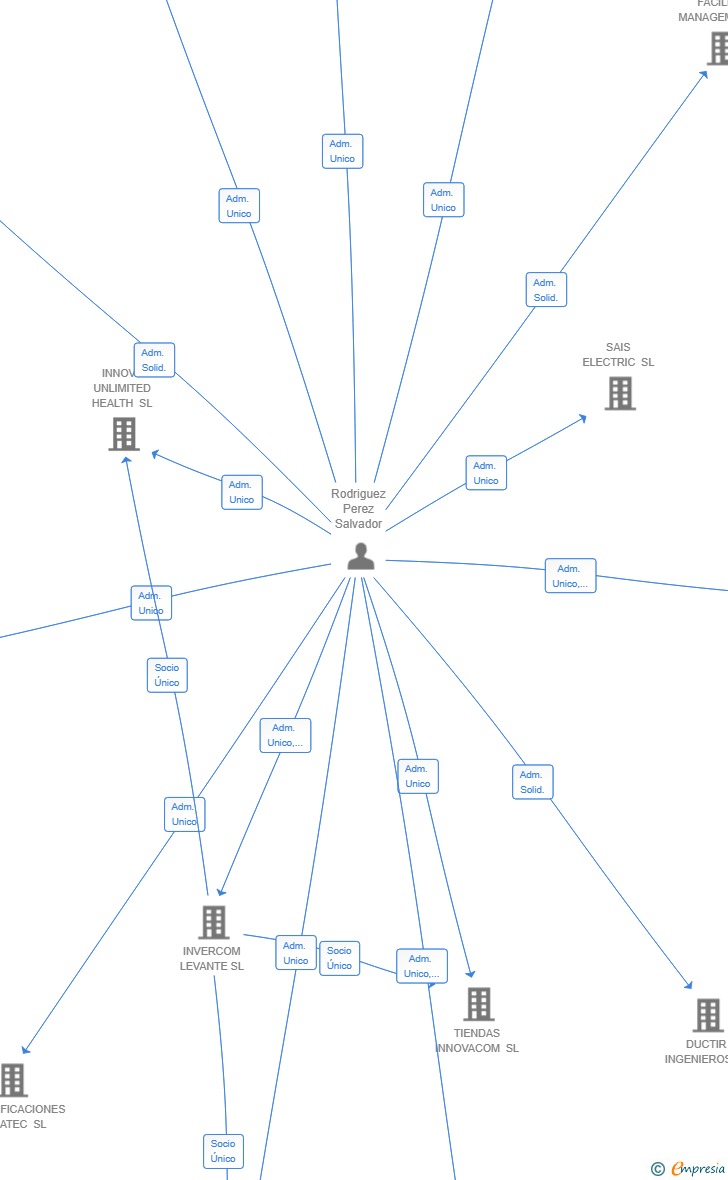 Vinculaciones societarias de LOOKING FOR UNLIMITED SL