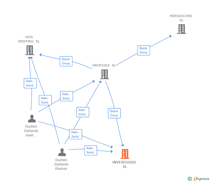 Vinculaciones societarias de INVERGUIDO SL