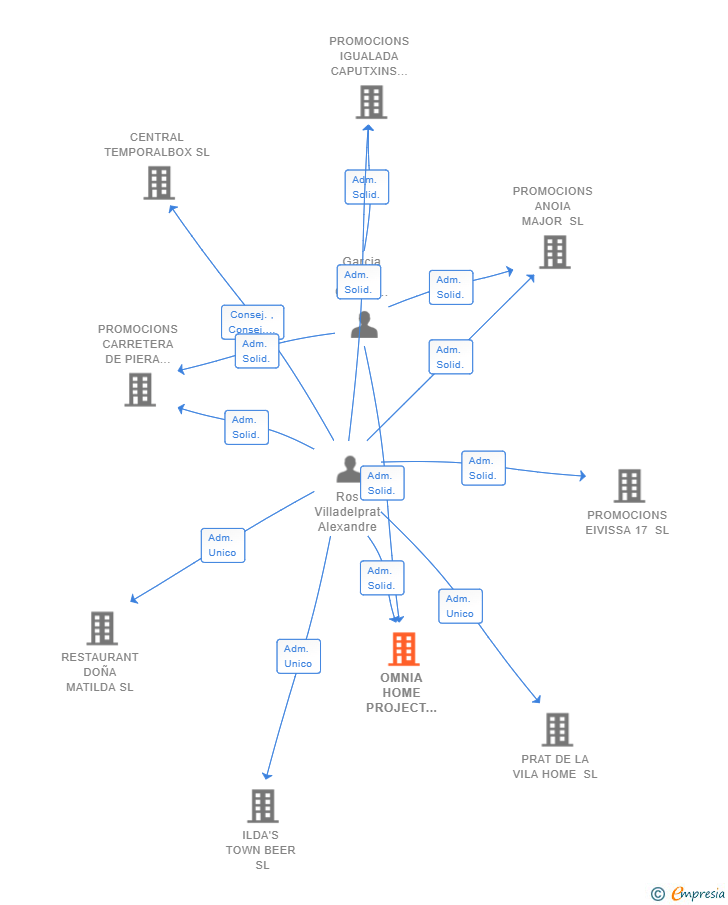 Vinculaciones societarias de OMNIA HOME PROJECT MANAGEMENT SL