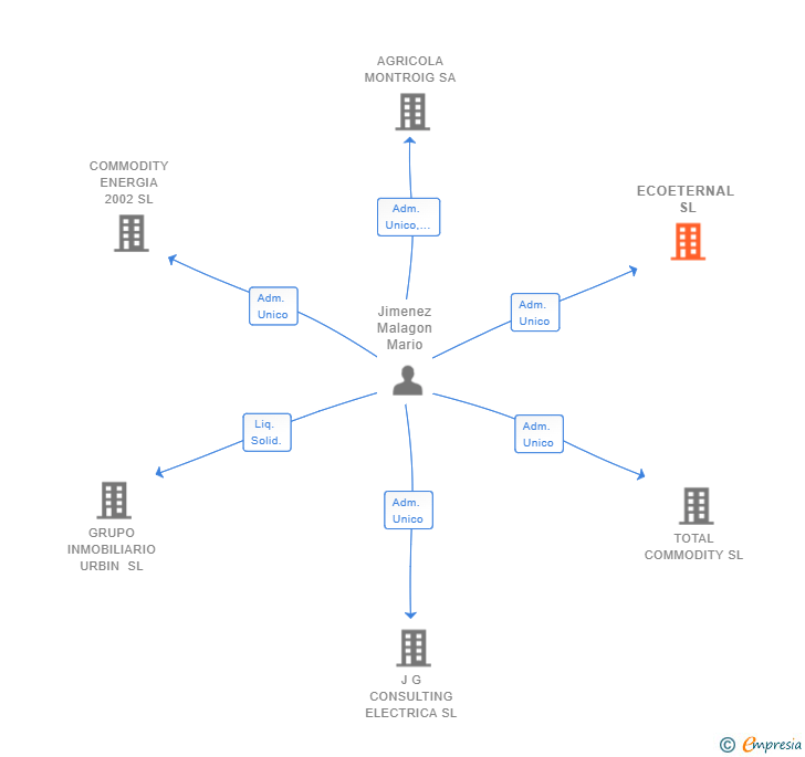 Vinculaciones societarias de ECOETERNAL SL