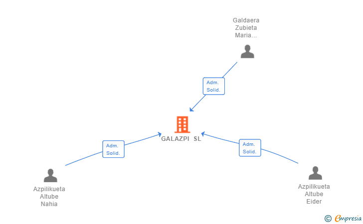 Vinculaciones societarias de GALAZPI SL