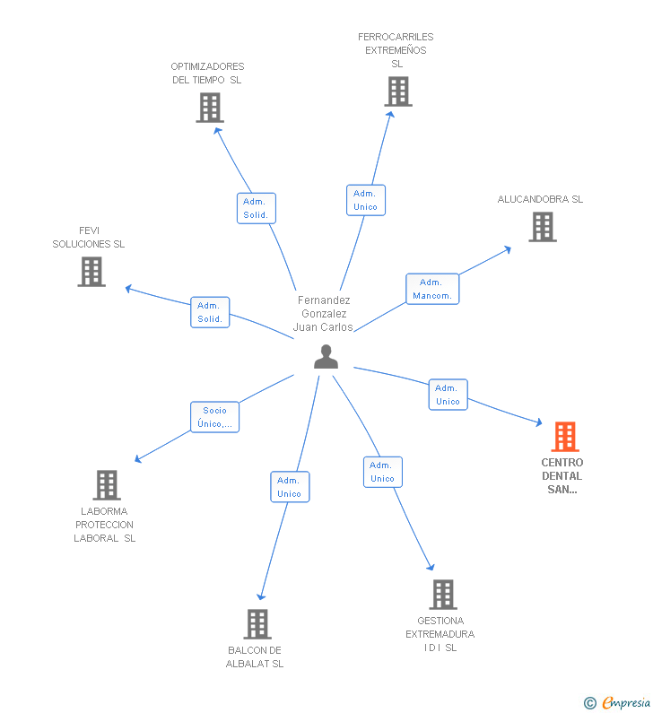 Vinculaciones societarias de CENTRO DENTAL SAN LORENZO SL