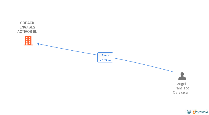Vinculaciones societarias de COPACK ENVASES ACTIVOS SL