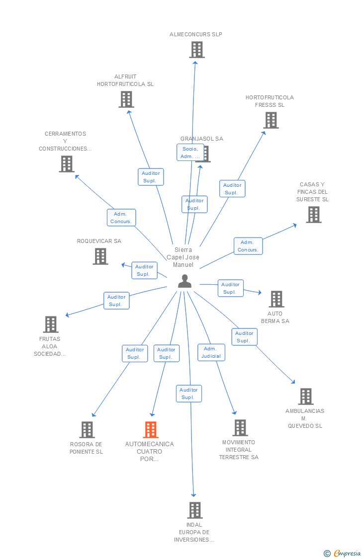 Vinculaciones societarias de AUTOMECANICA CUATRO POR CUATRO SL