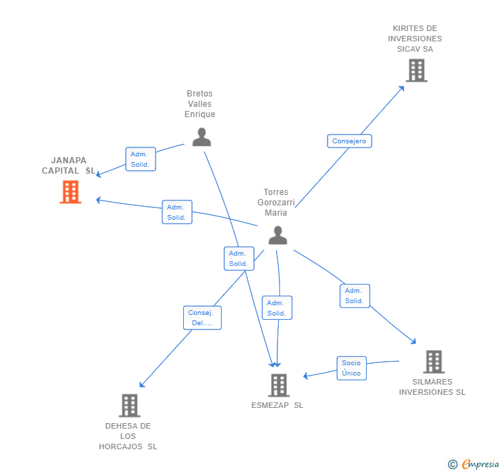 Vinculaciones societarias de JANAPA CAPITAL SL