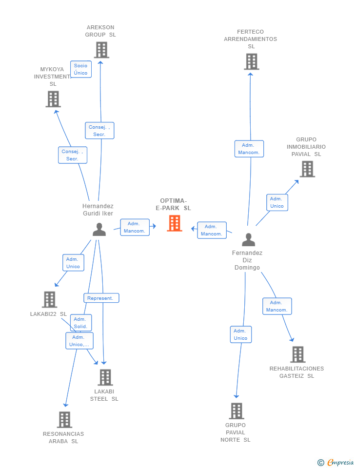 Vinculaciones societarias de OPTIMA-E-PARK SL