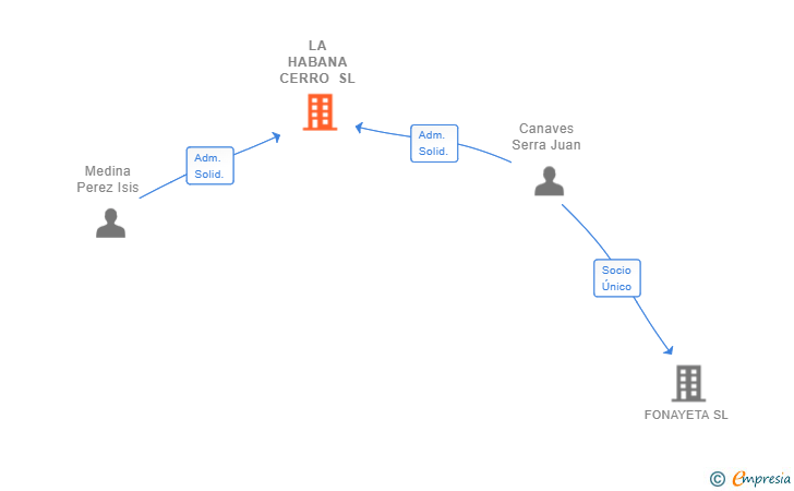 Vinculaciones societarias de LA HABANA CERRO SL