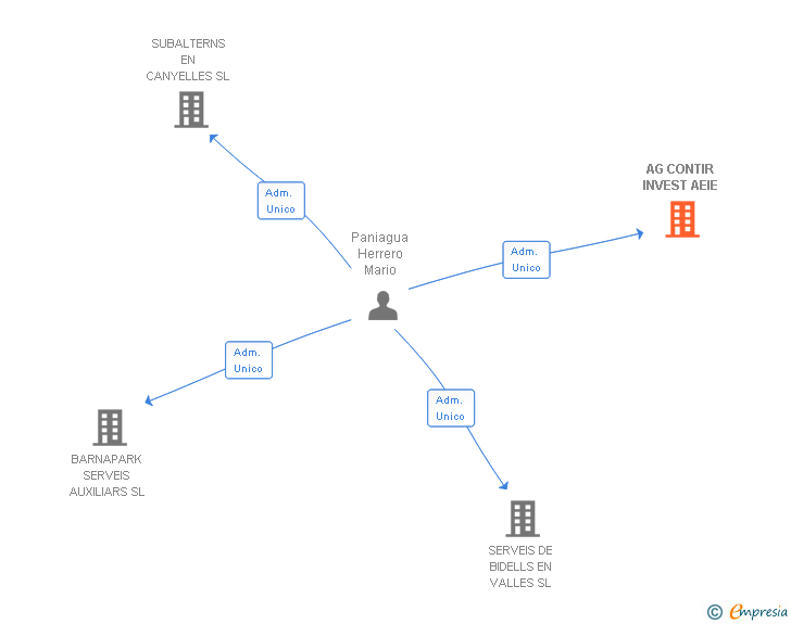 Vinculaciones societarias de AG CONTIR INVEST AEIE
