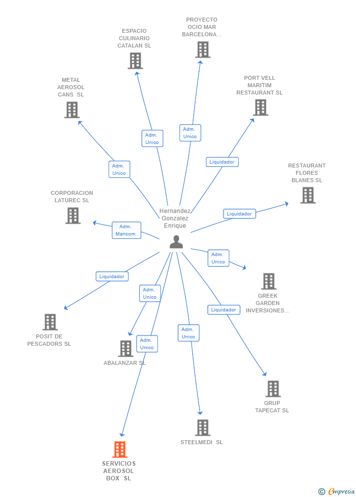 Vinculaciones societarias de SERVICIOS AEROSOL BOX SL