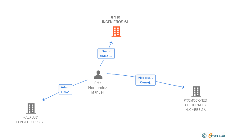 Vinculaciones societarias de A Y M INGENIEROS SL