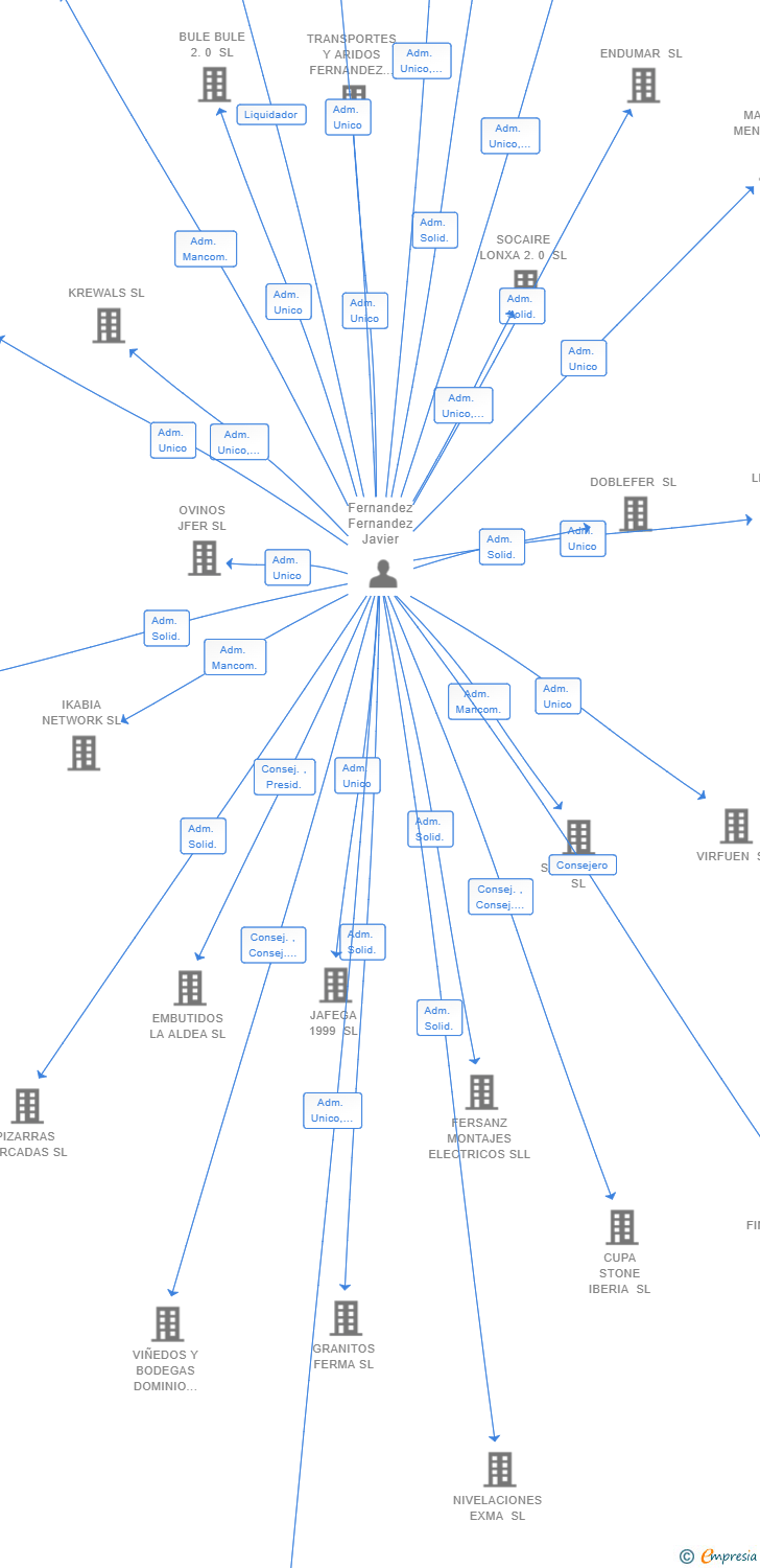 Vinculaciones societarias de VIPON FINANCIERA SL