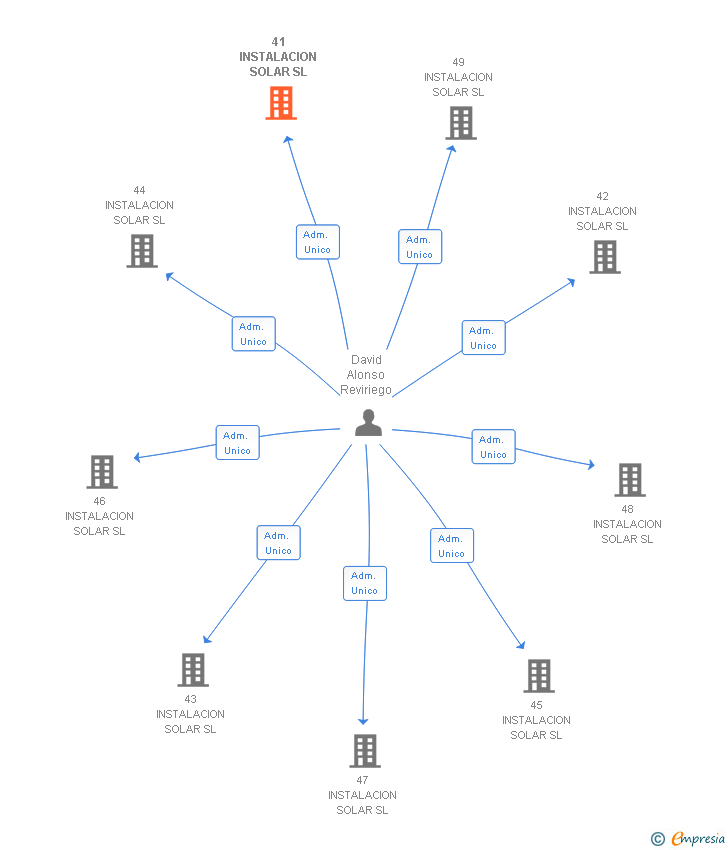 Vinculaciones societarias de 41 INSTALACION SOLAR SL