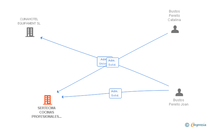 Vinculaciones societarias de SERTECMA COCINAS PROFESIONALES SL
