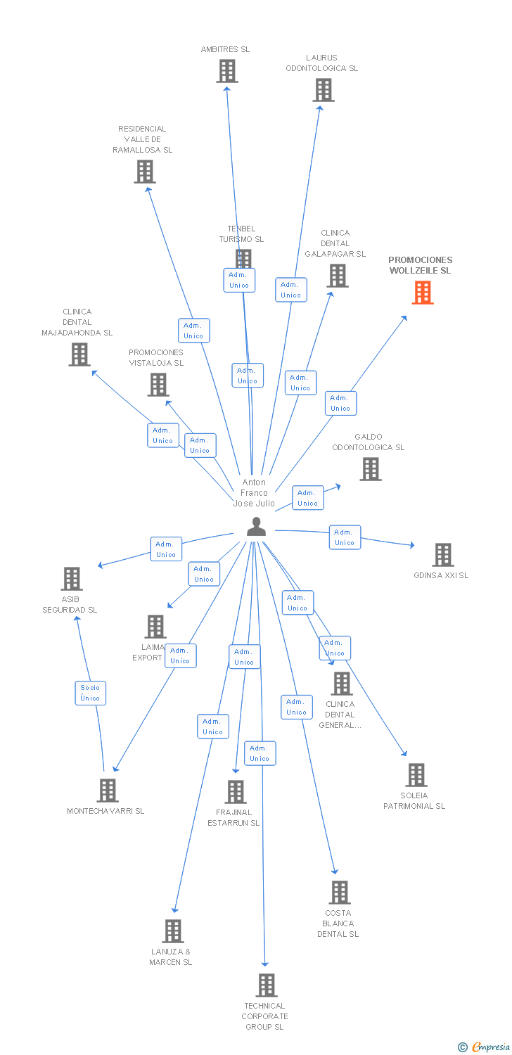Vinculaciones societarias de PROMOCIONES WOLLZEILE SL