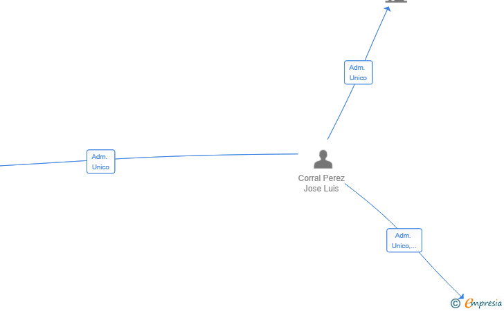 Vinculaciones societarias de GRUPO TN FACILITY SERVICES SL