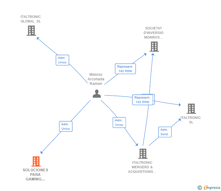 Vinculaciones societarias de SOLUCIONES PARA GAMING ON LINE ATOMO GAMES SL