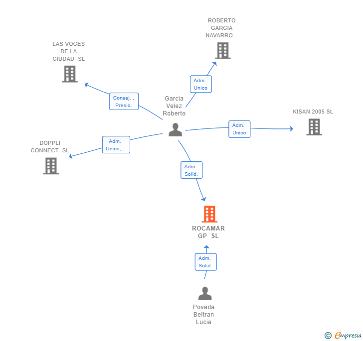 Vinculaciones societarias de ROCAMAR GP SL