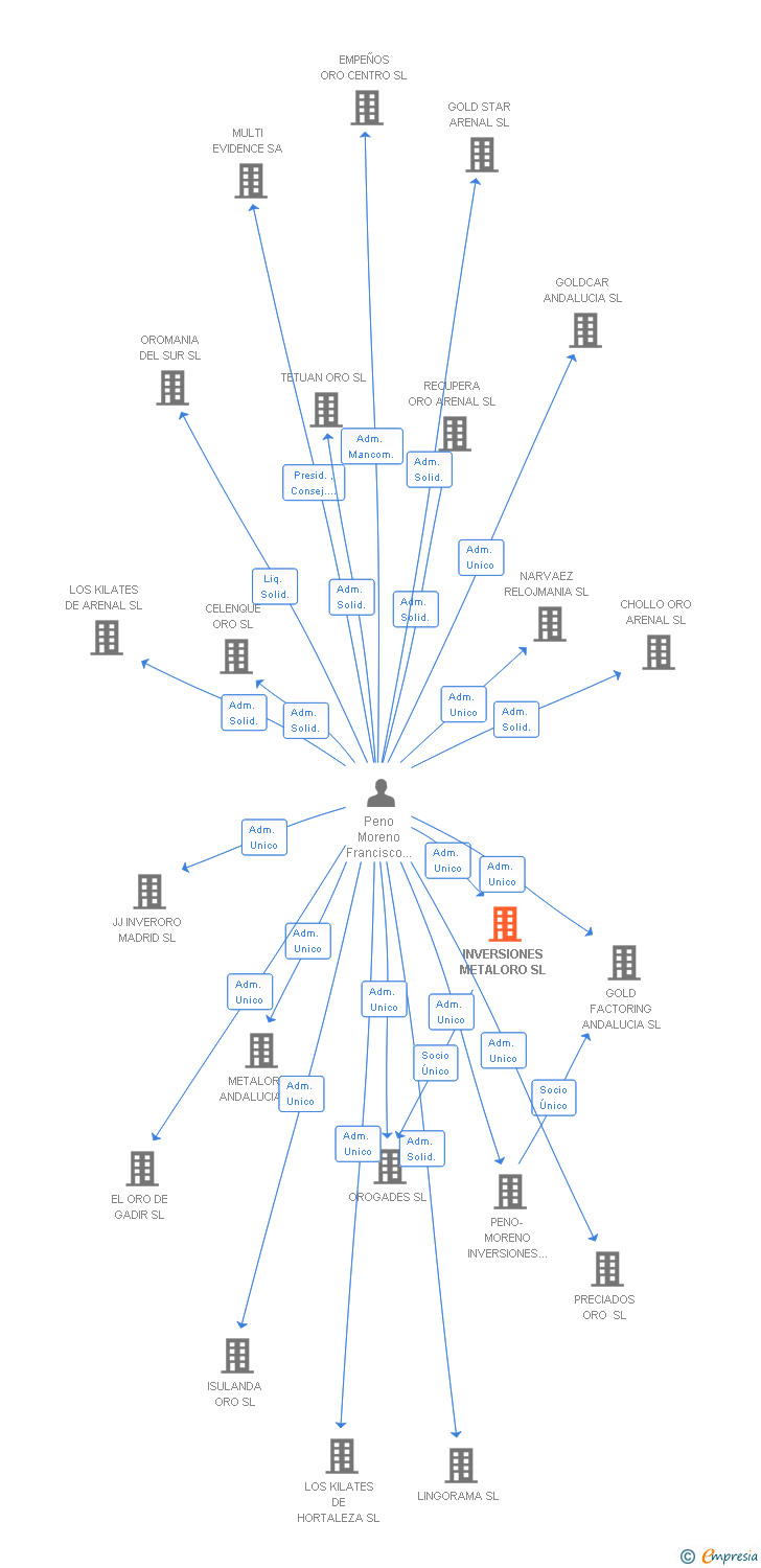 Vinculaciones societarias de INVERSIONES METALORO SL