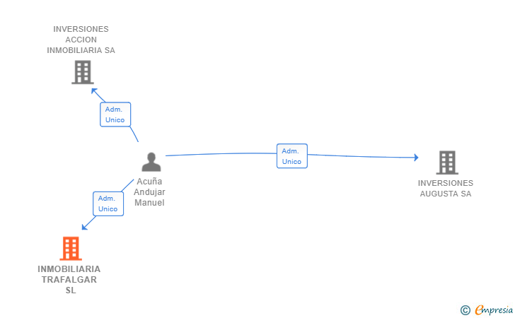 Vinculaciones societarias de INMOBILIARIA TRAFALGAR SL