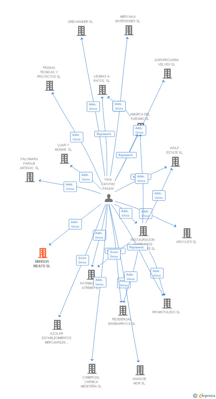 Vinculaciones societarias de MIRROR MEATS SL