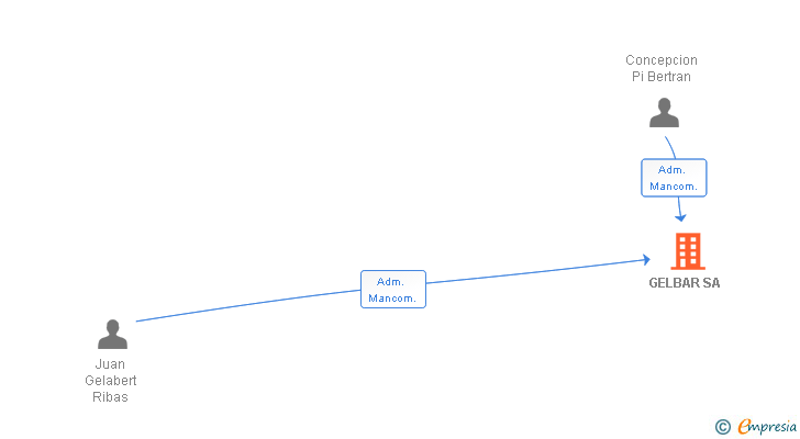 Vinculaciones societarias de GELBAR SA