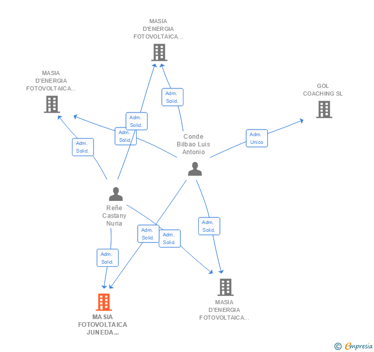Vinculaciones societarias de MASIA FOTOVOLTAICA JUNEDA OEST SL