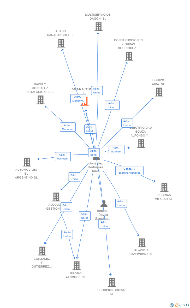 Vinculaciones societarias de SMARTCOMMS SL