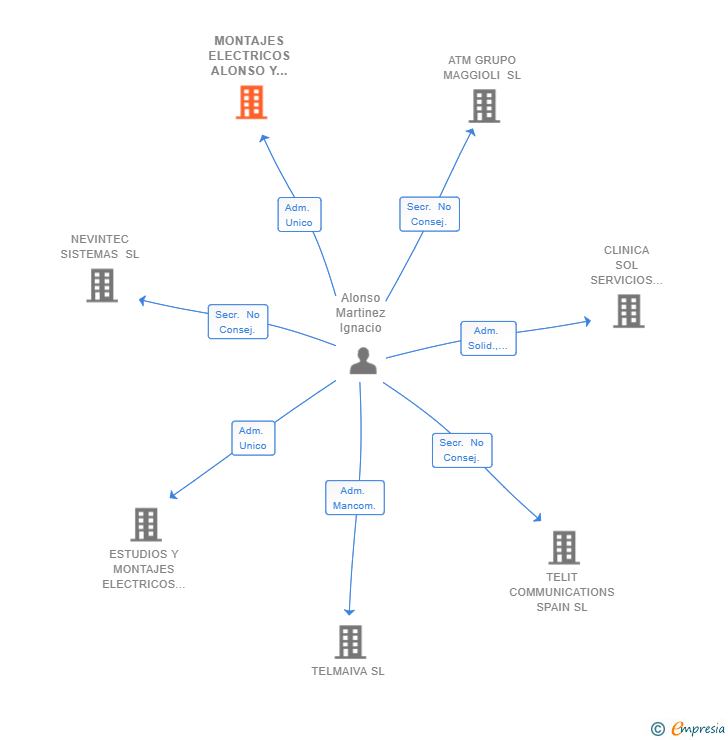 Vinculaciones societarias de MONTAJES ELECTRICOS ALONSO Y CARDOSO 2019 SL