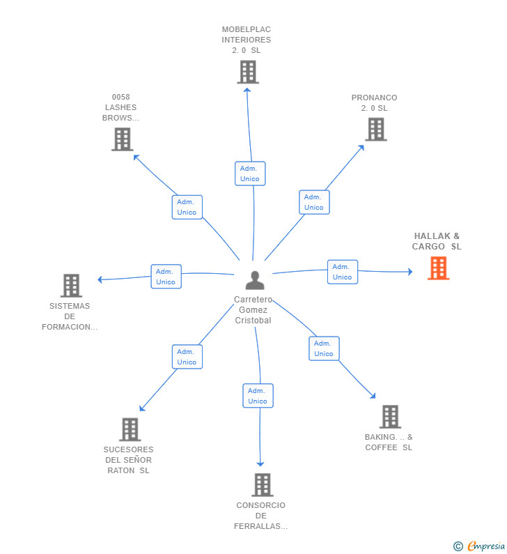 Vinculaciones societarias de HALLAK & CARGO SL