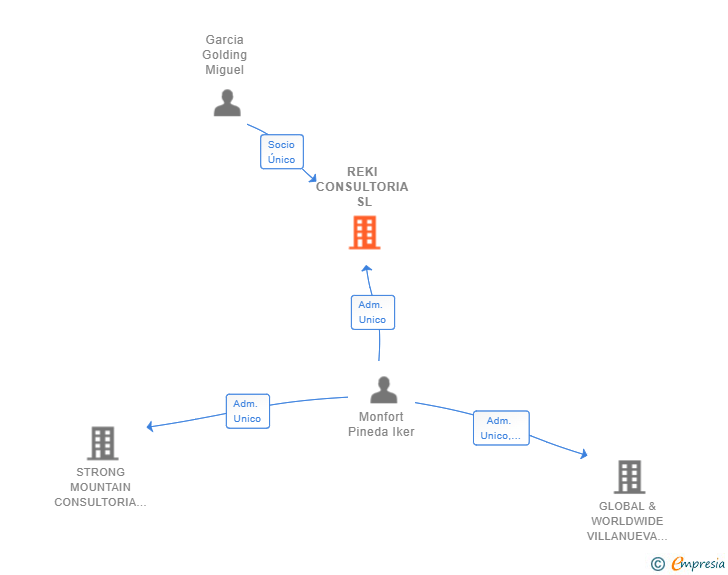 Vinculaciones societarias de REKI CONSULTORIA SL