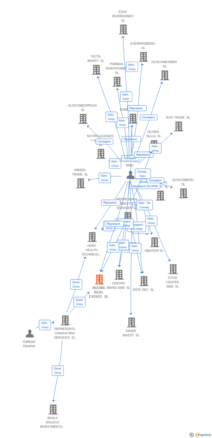 Vinculaciones societarias de BUONA REAL ESTATE SL