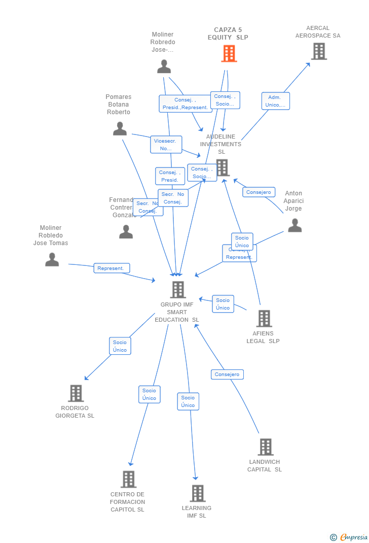 Vinculaciones societarias de CAPZA 5 EQUITY SLP