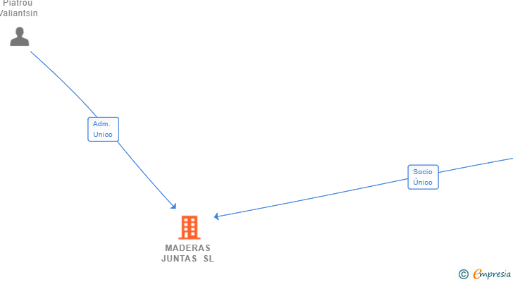 Vinculaciones societarias de MADERAS JUNTAS SL