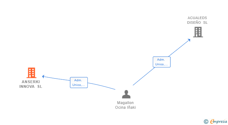 Vinculaciones societarias de ANSERKI INNOVA SL