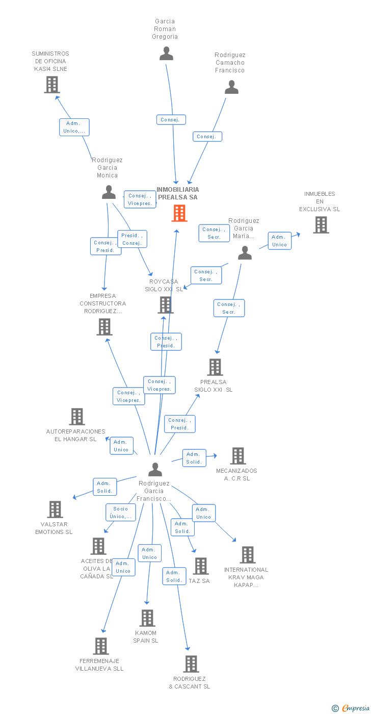 Vinculaciones societarias de INMOBILIARIA PREALSA SA