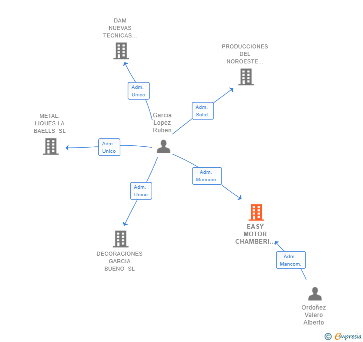 Vinculaciones societarias de EASY MOTOR CHAMBERI SL