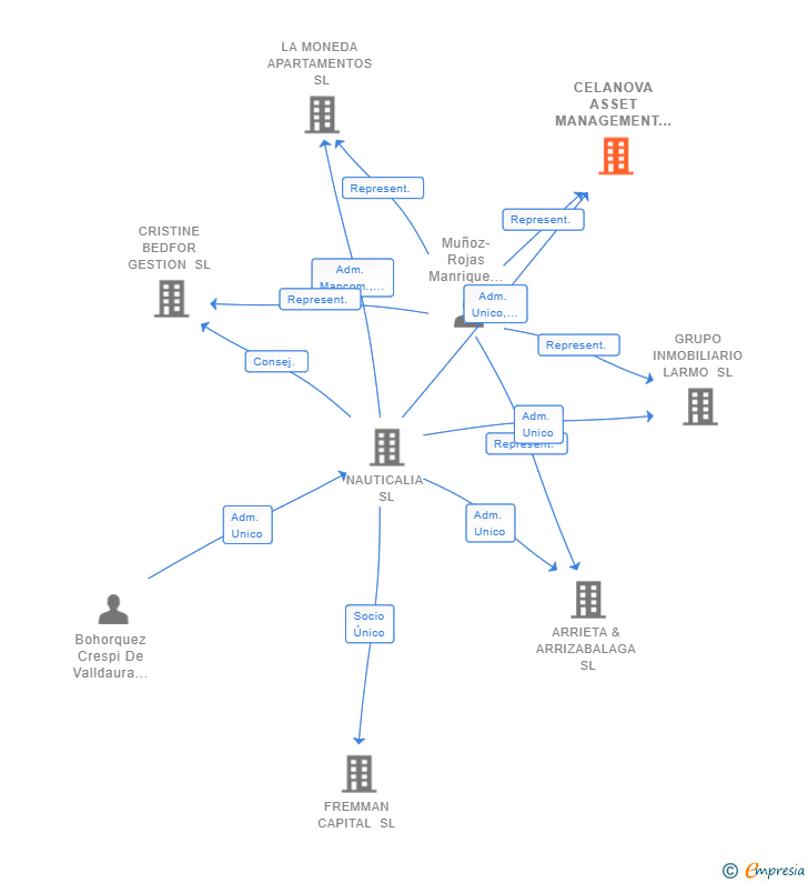 Vinculaciones societarias de CELANOVA ASSET MANAGEMENT SL