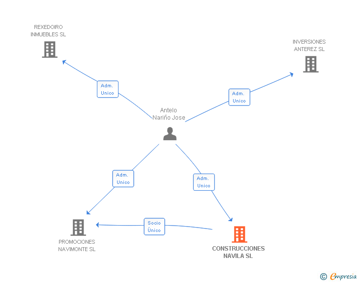 Vinculaciones societarias de CONSTRUCCIONES NAVILA SL