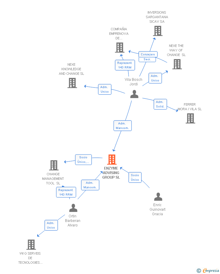 Vinculaciones societarias de ENZYME ADVISING GROUP SL