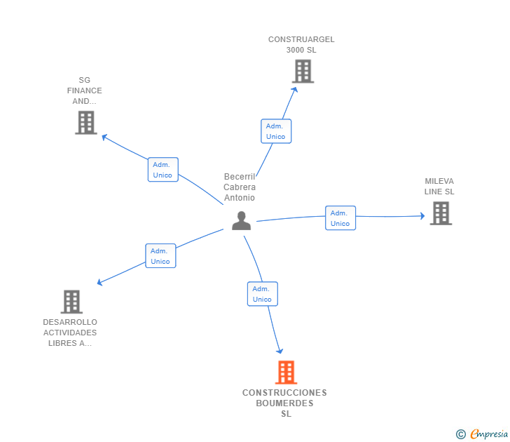 Vinculaciones societarias de CONSTRUCCIONES BOUMERDES SL