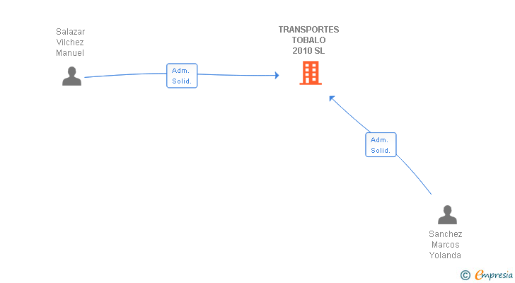 Vinculaciones societarias de TRANSPORTES TOBALO 2010 SL