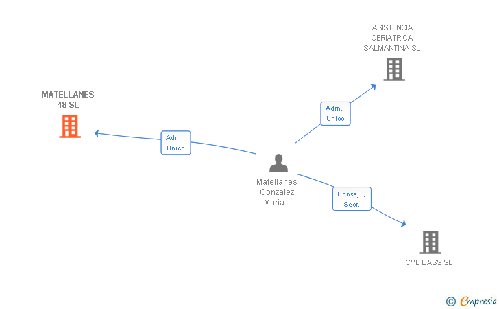 Vinculaciones societarias de MATELLANES 48 SL