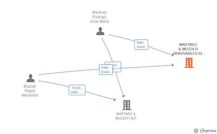Vinculaciones societarias de MARTINEZ & MUZZATI RENOVABLES SL