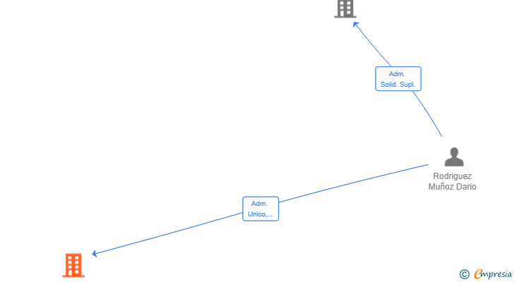 Vinculaciones societarias de DARGO 2.015 SL